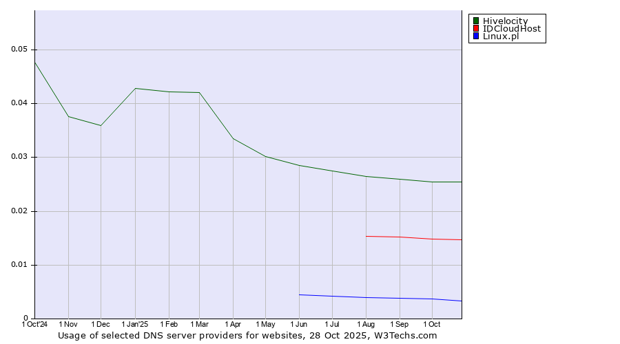 Historical trends in the usage of Hivelocity vs. IDCloudHost vs. Linux.pl