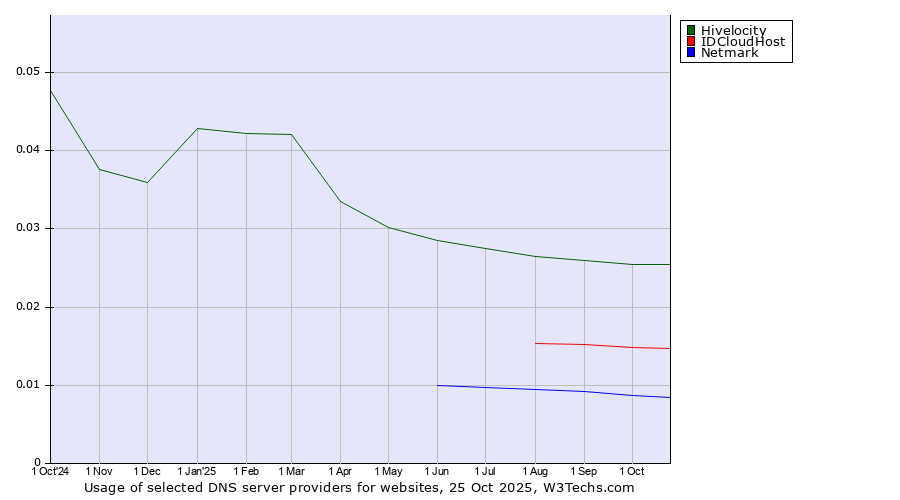 Historical trends in the usage of Hivelocity vs. IDCloudHost vs. Netmark