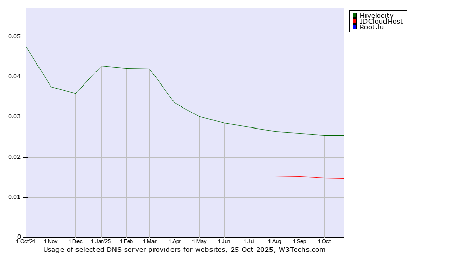 Historical trends in the usage of Hivelocity vs. IDCloudHost vs. Root.lu