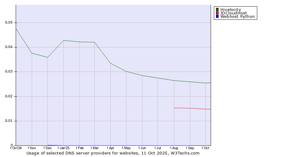 Historical trends in the usage of Hivelocity vs. IDCloudHost vs. Webhost Python