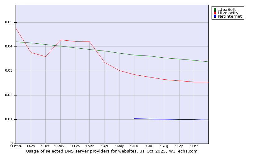 Historical trends in the usage of IdeaSoft vs. Hivelocity vs. Netinternet