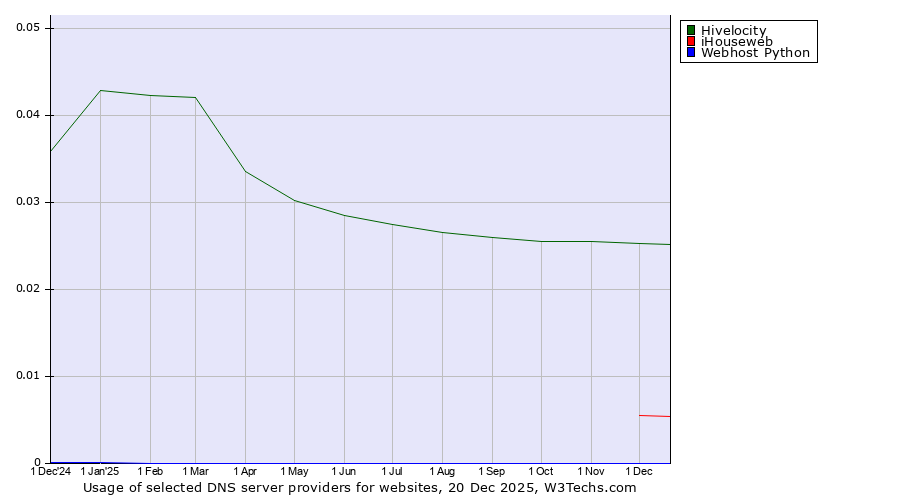 Historical trends in the usage of Hivelocity vs. iHouseweb vs. Webhost Python