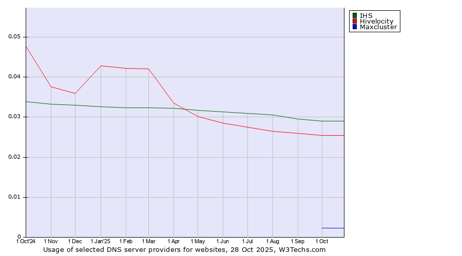Historical trends in the usage of IHS vs. Hivelocity vs. Maxcluster