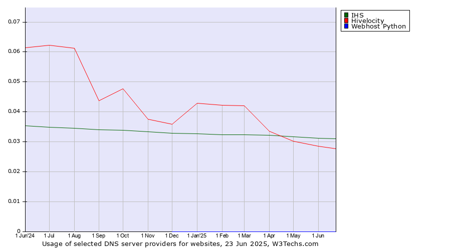 Historical trends in the usage of IHS vs. Hivelocity vs. Webhost Python