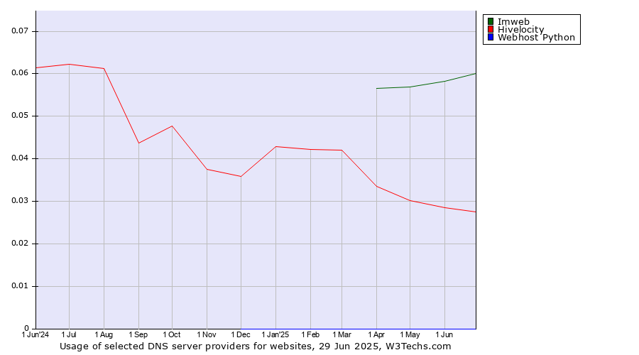 Historical trends in the usage of Imweb vs. Hivelocity vs. Webhost Python