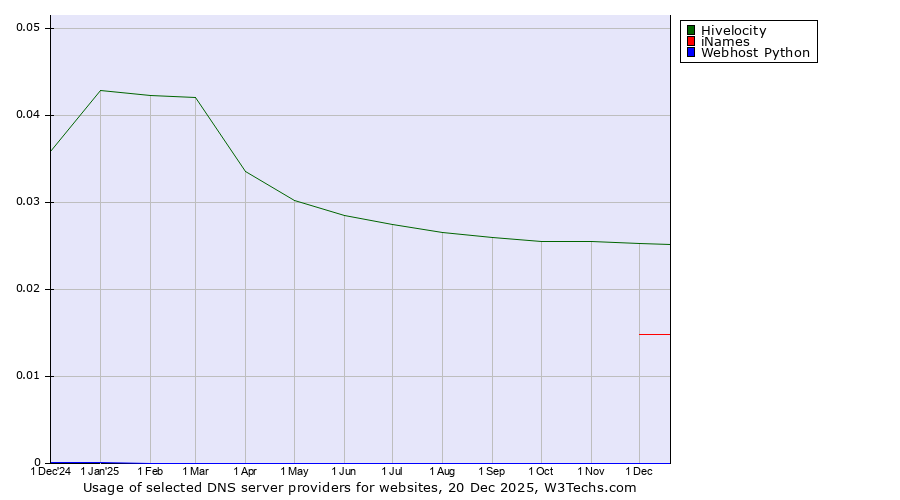 Historical trends in the usage of Hivelocity vs. iNames vs. Webhost Python