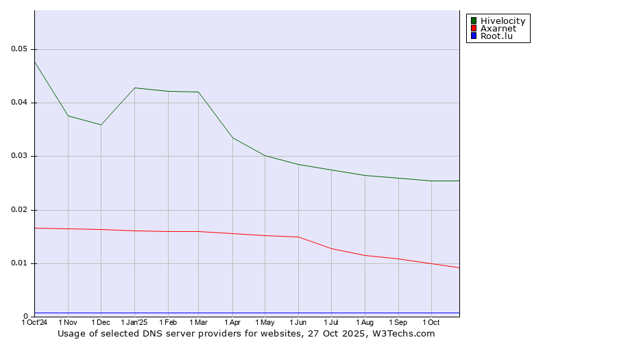Historical trends in the usage of Hivelocity vs. Axarnet vs. Root.lu