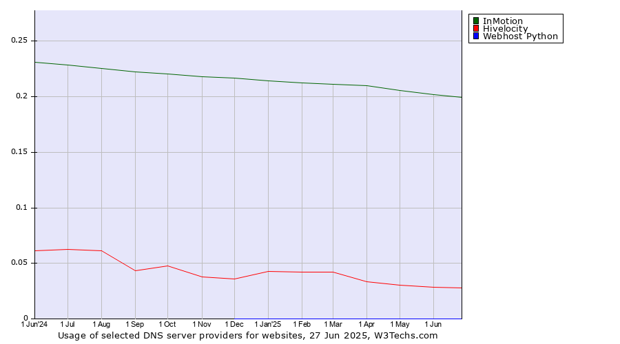Historical trends in the usage of InMotion vs. Hivelocity vs. Webhost Python
