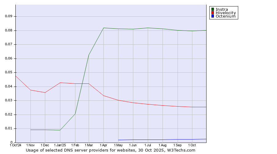 Historical trends in the usage of Instra vs. Hivelocity vs. Octenium