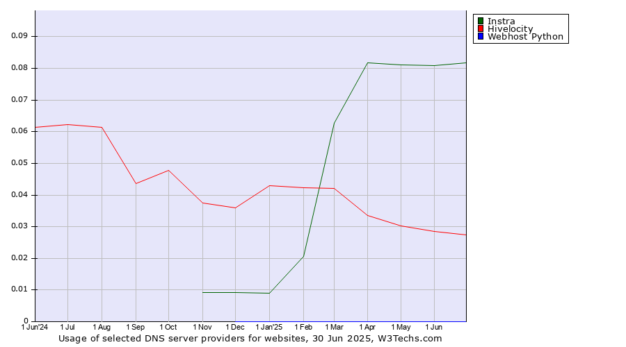 Historical trends in the usage of Instra vs. Hivelocity vs. Webhost Python