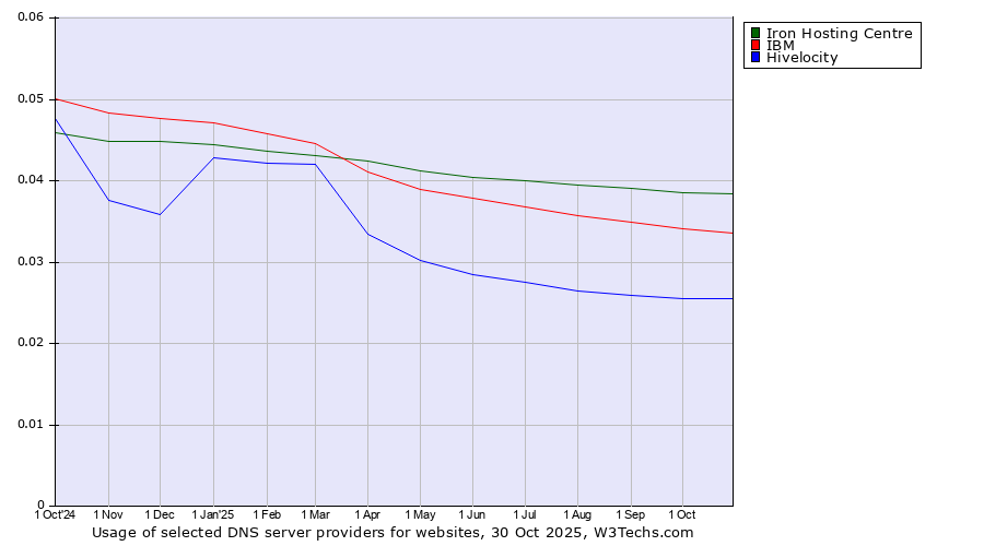 Historical trends in the usage of Iron Hosting Centre vs. IBM vs. Hivelocity