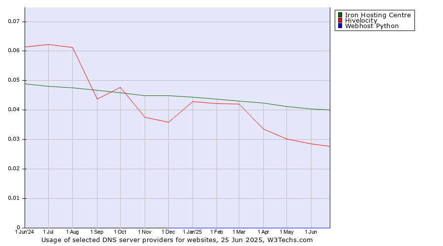 Historical trends in the usage of Iron Hosting Centre vs. Hivelocity vs. Webhost Python
