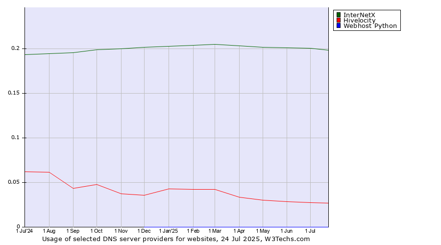 Historical trends in the usage of InterNetX vs. Hivelocity vs. Webhost Python