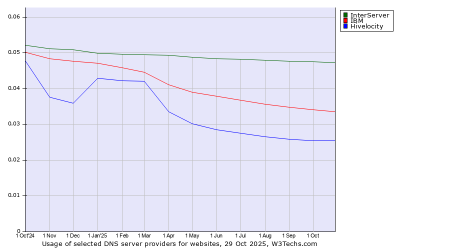 Historical trends in the usage of InterServer vs. IBM vs. Hivelocity