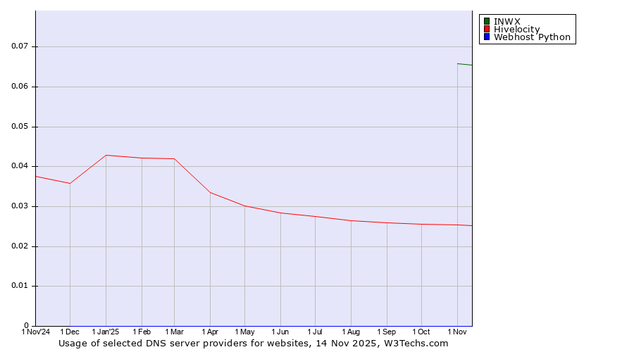 Historical trends in the usage of INWX vs. Hivelocity vs. Webhost Python