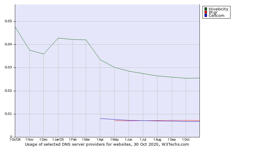 Historical trends in the usage of Hivelocity vs. IP.gr vs. Cellcom