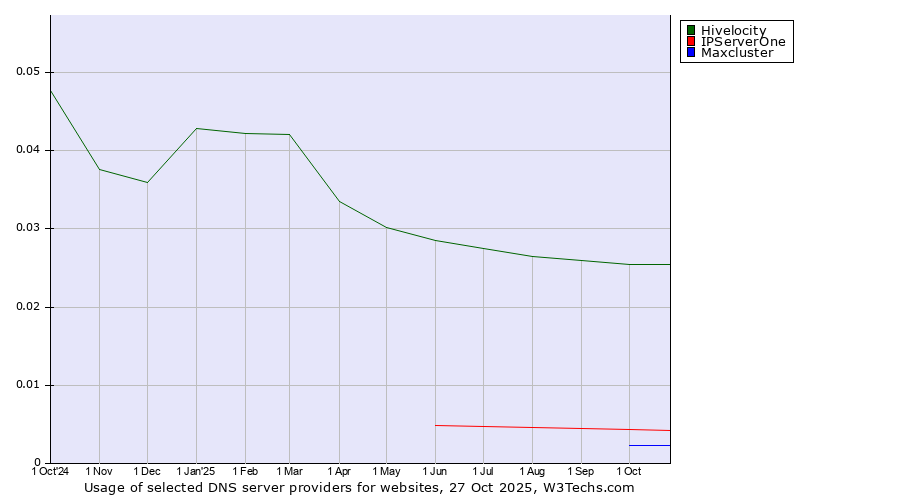 Historical trends in the usage of Hivelocity vs. IPServerOne vs. Maxcluster