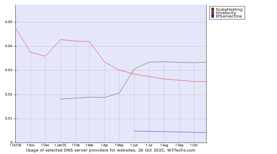Historical trends in the usage of ScalaHosting vs. Hivelocity vs. IPServerOne
