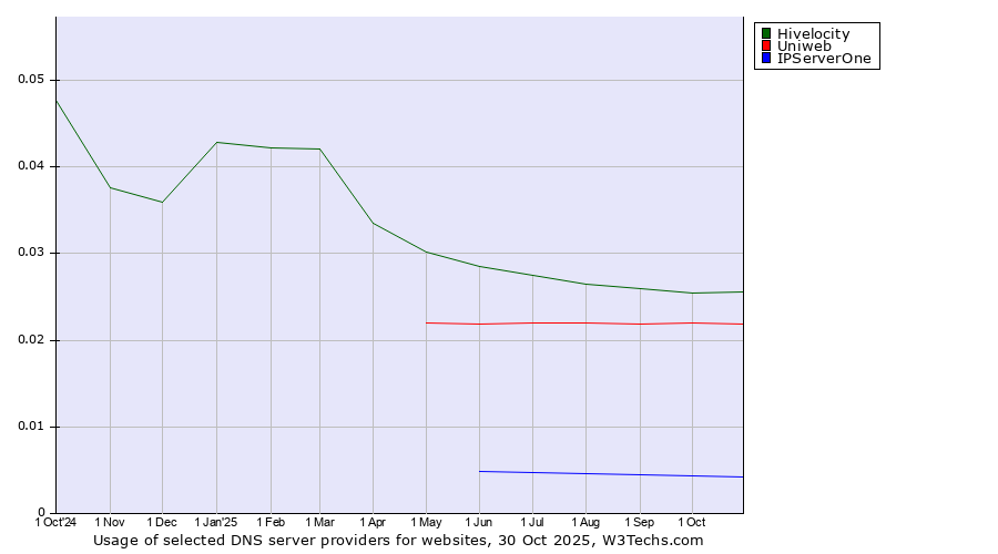 Historical trends in the usage of Hivelocity vs. Uniweb vs. IPServerOne