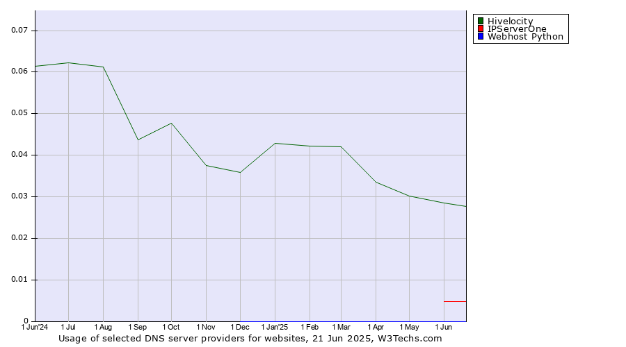 Historical trends in the usage of Hivelocity vs. IPServerOne vs. Webhost Python
