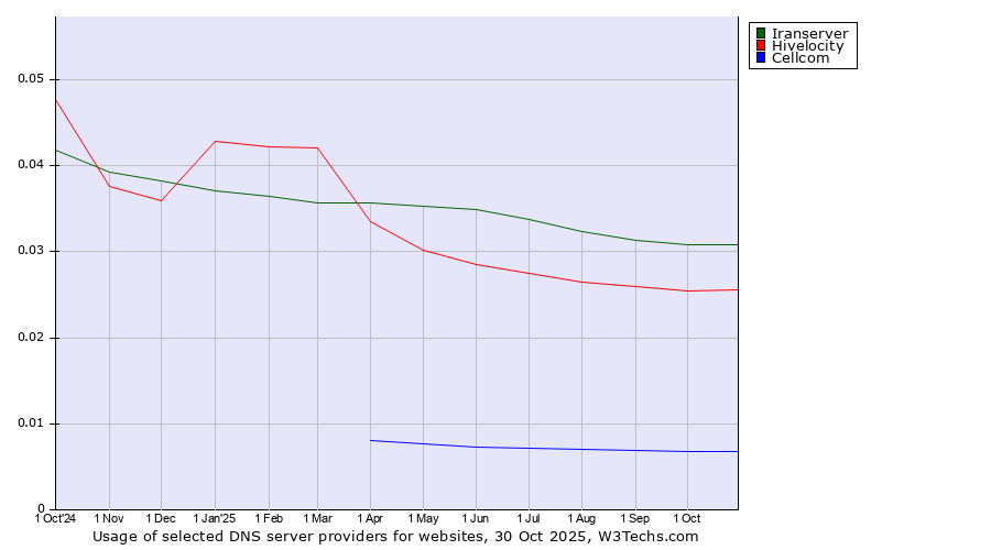 Historical trends in the usage of Iranserver vs. Hivelocity vs. Cellcom