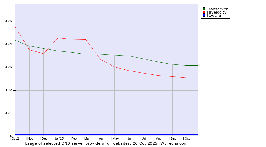 Historical trends in the usage of Iranserver vs. Hivelocity vs. Root.lu