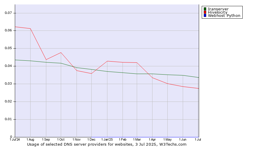 Historical trends in the usage of Iranserver vs. Hivelocity vs. Webhost Python
