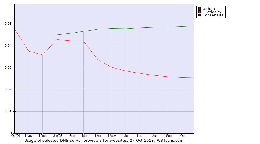 Historical trends in the usage of webgo vs. Hivelocity vs. Consensus