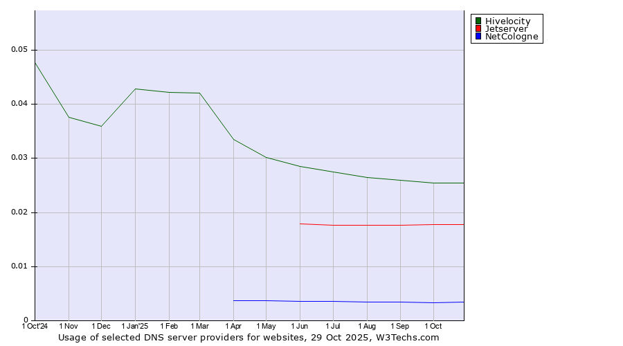 Historical trends in the usage of Hivelocity vs. Jetserver vs. NetCologne