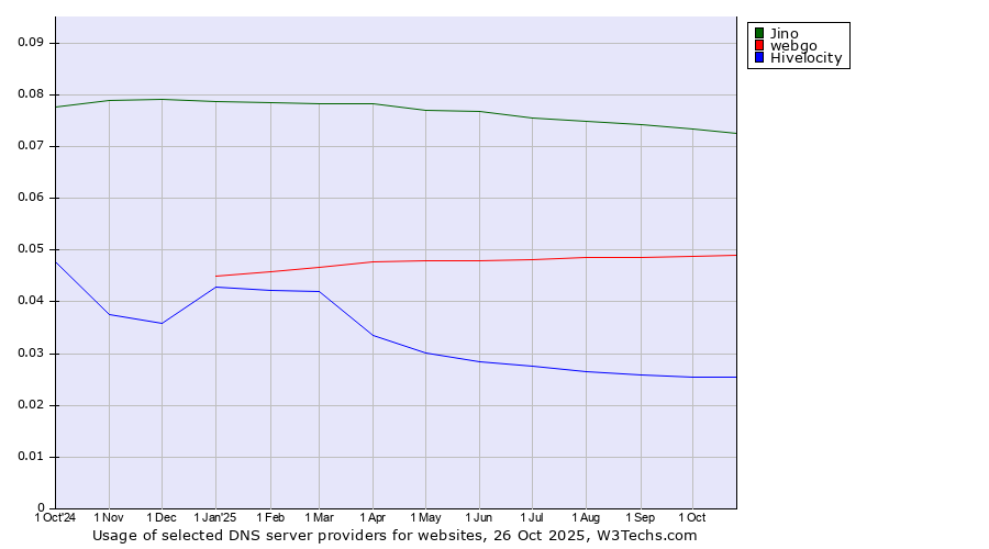 Historical trends in the usage of Jino vs. webgo vs. Hivelocity