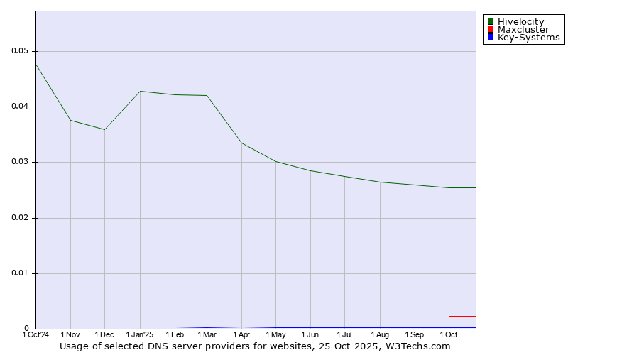 Historical trends in the usage of Hivelocity vs. Maxcluster vs. Key-Systems