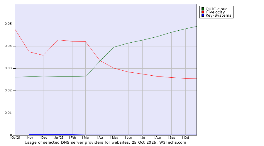 Historical trends in the usage of QUIC.cloud vs. Hivelocity vs. Key-Systems