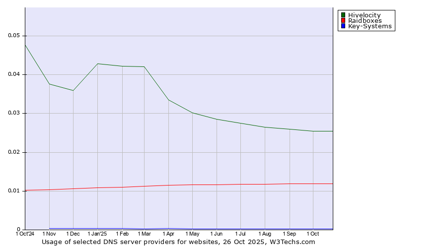 Historical trends in the usage of Hivelocity vs. Raidboxes vs. Key-Systems