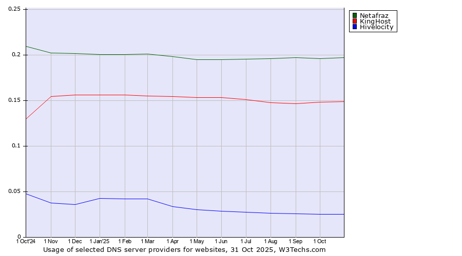 Historical trends in the usage of Netafraz vs. KingHost vs. Hivelocity