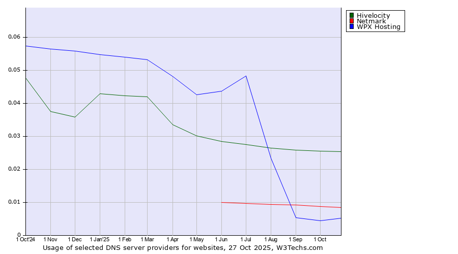 Historical trends in the usage of Hivelocity vs. Netmark vs. WPX Hosting