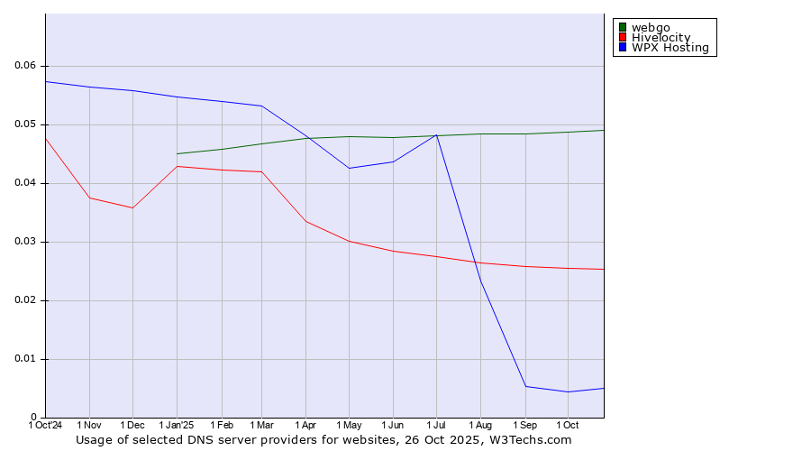 Historical trends in the usage of webgo vs. Hivelocity vs. WPX Hosting