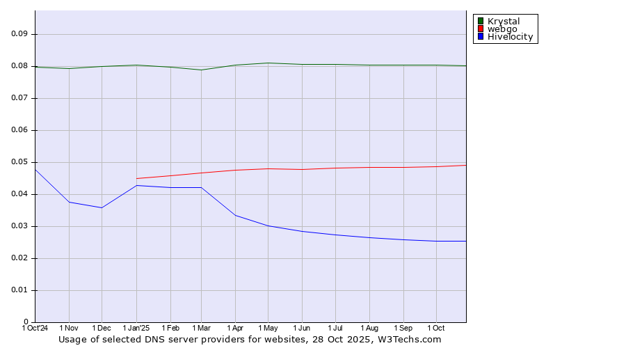 Historical trends in the usage of Krystal vs. webgo vs. Hivelocity