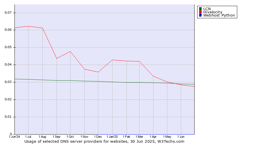 Historical trends in the usage of LCN vs. Hivelocity vs. Webhost Python
