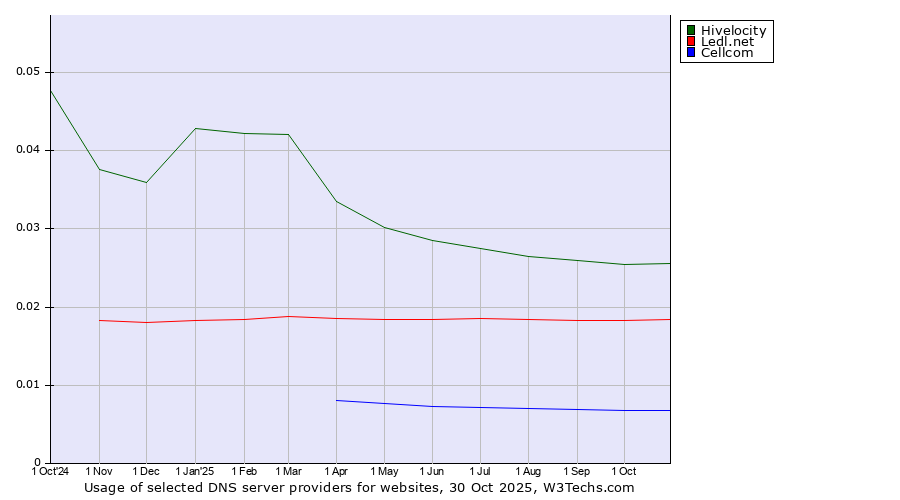 Historical trends in the usage of Hivelocity vs. Ledl.net vs. Cellcom