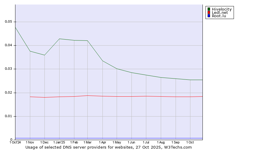 Historical trends in the usage of Hivelocity vs. Ledl.net vs. Root.lu