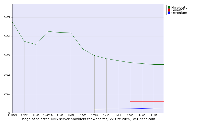 Historical trends in the usage of Hivelocity vs. Level27 vs. Octenium