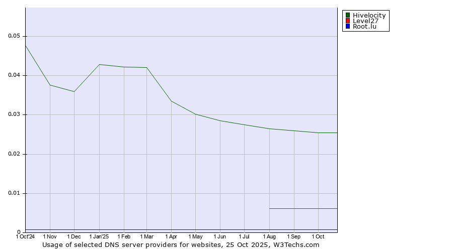 Historical trends in the usage of Hivelocity vs. Level27 vs. Root.lu