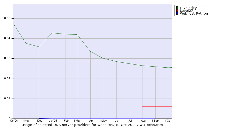 Historical trends in the usage of Hivelocity vs. Level27 vs. Webhost Python