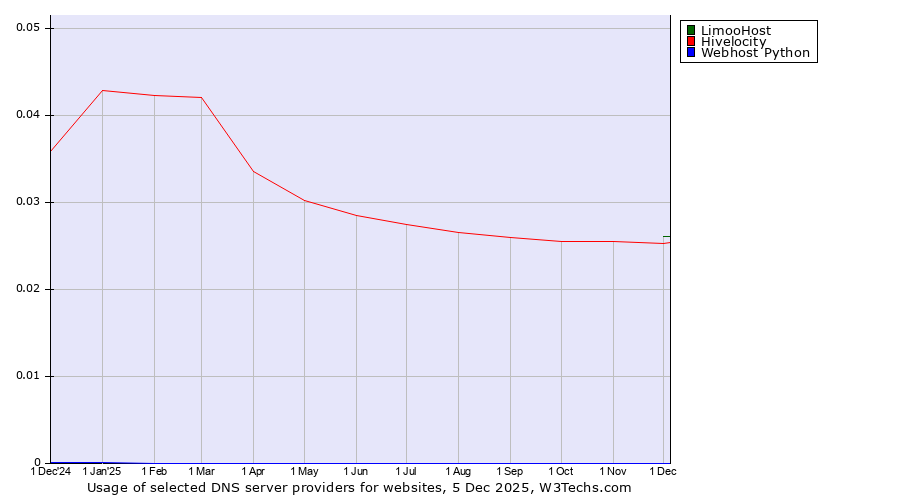 Historical trends in the usage of LimooHost vs. Hivelocity vs. Webhost Python