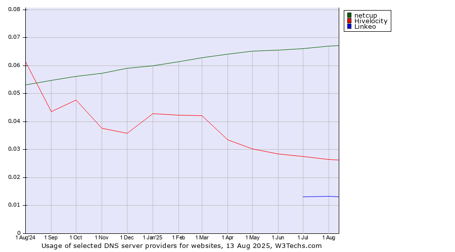 Historical trends in the usage of netcup vs. Hivelocity vs. Linkeo
