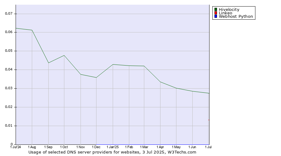 Historical trends in the usage of Hivelocity vs. Linkeo vs. Webhost Python