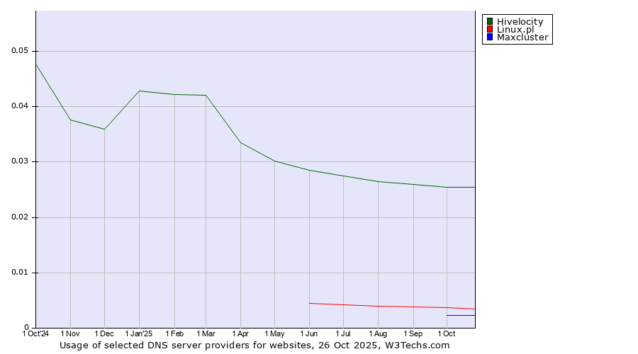 Historical trends in the usage of Hivelocity vs. Linux.pl vs. Maxcluster