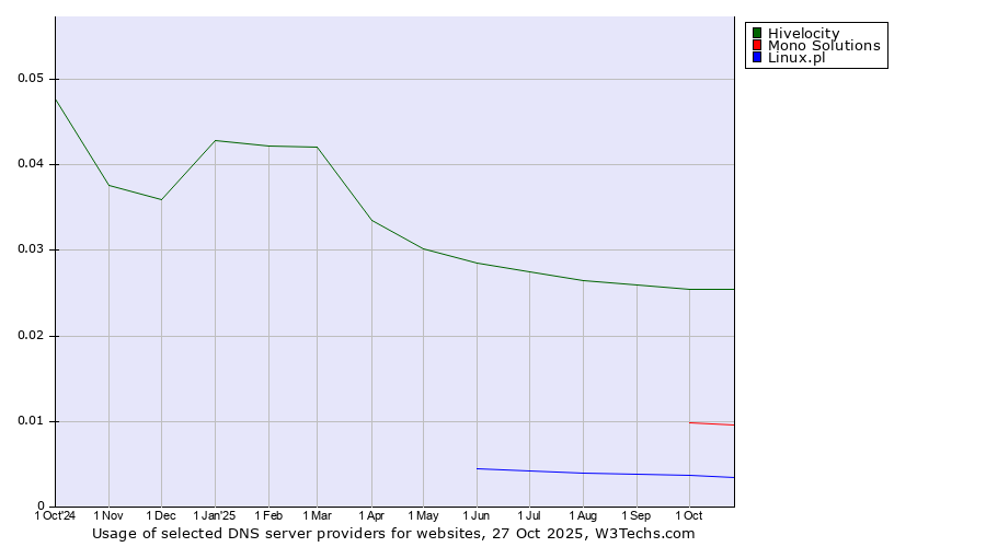 Historical trends in the usage of Hivelocity vs. Mono Solutions vs. Linux.pl