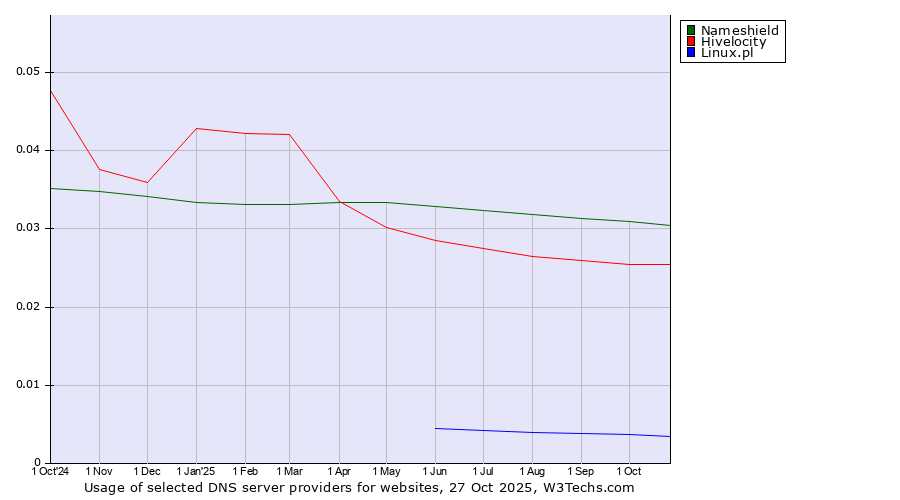 Historical trends in the usage of Nameshield vs. Hivelocity vs. Linux.pl