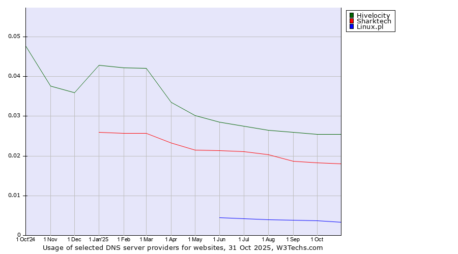 Historical trends in the usage of Hivelocity vs. Sharktech vs. Linux.pl